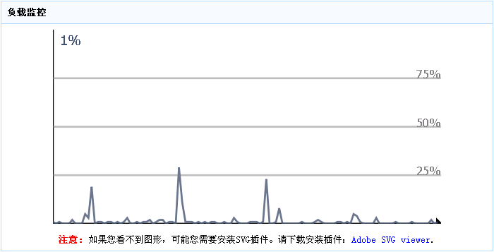 负载监控界面