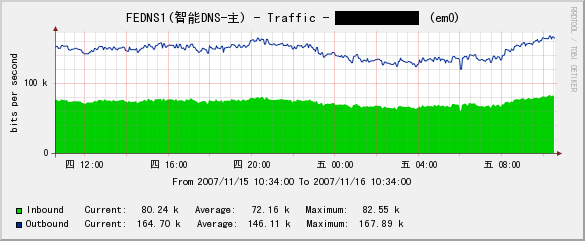 SNMP流量监控界面