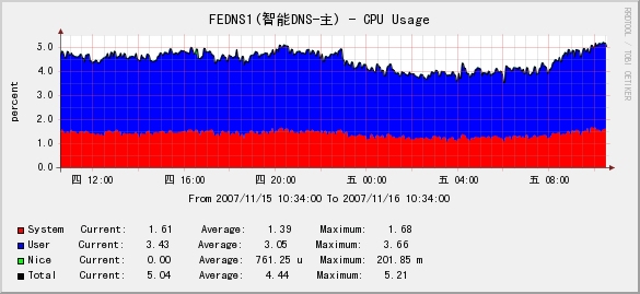 SNMP负载监控界面